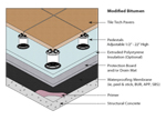 Modified Bitumen roofing